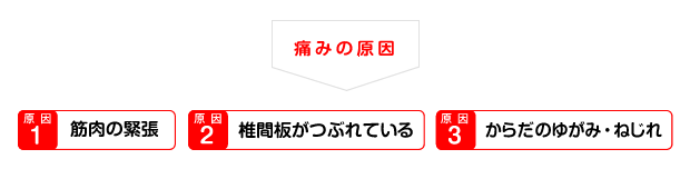 痛みの原因